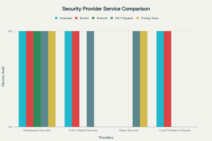 Top Security Guard Services in Chico, California