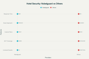 Hotel Security Services in Fremont, CA