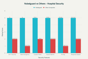 Hospital Security Services in El Monte